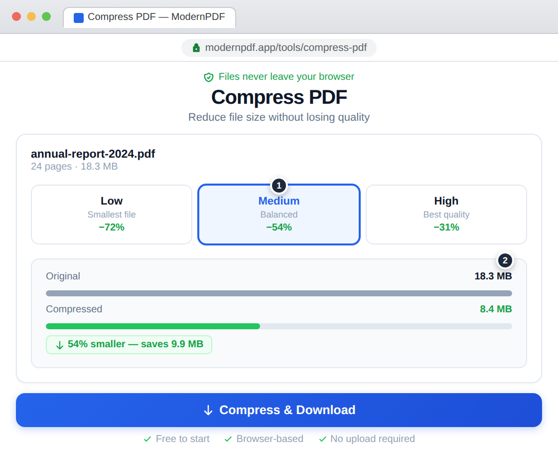 ModernPDF Compress PDF tool showing an 18.3 MB annual report with three quality presets (Low, Medium, High), compression preview showing 54% reduction to 8.4 MB — files never leave your browser