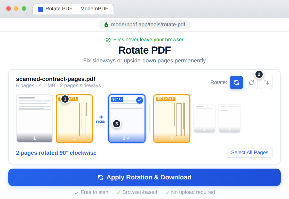 ModernPDF Rotate PDF tool showing a scanned contract with sideways pages highlighted in amber, rotation toolbar with 90-degree clockwise selected, and a before-after preview of the corrected page — files never leave your browser
